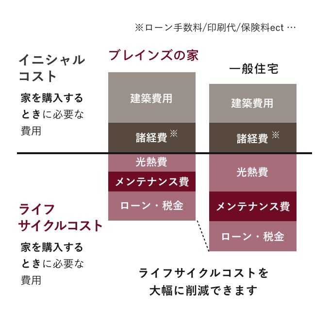 大切なお金の話 半田 知多の分譲住宅ならbrainsの家